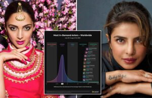 Kiara Advani wins a spot as most-in demand actresses worldwide with Priyanka Chopra Jonas Kiara Advani wins a spot as most-in demand actresses worldwide with Priyanka Chopra Jonas